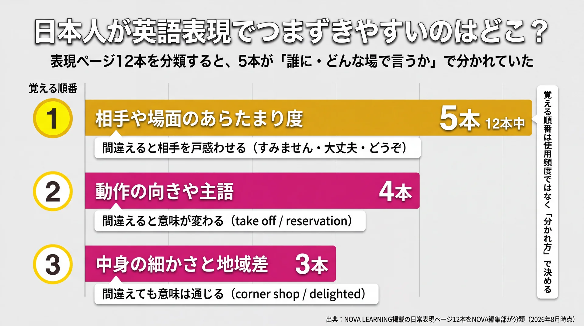 表現ページ12本の分類結果を示すグラフ。あらたまり度5本・動作の向きや主語4本・細かさと地域差3本と覚える順番を併記