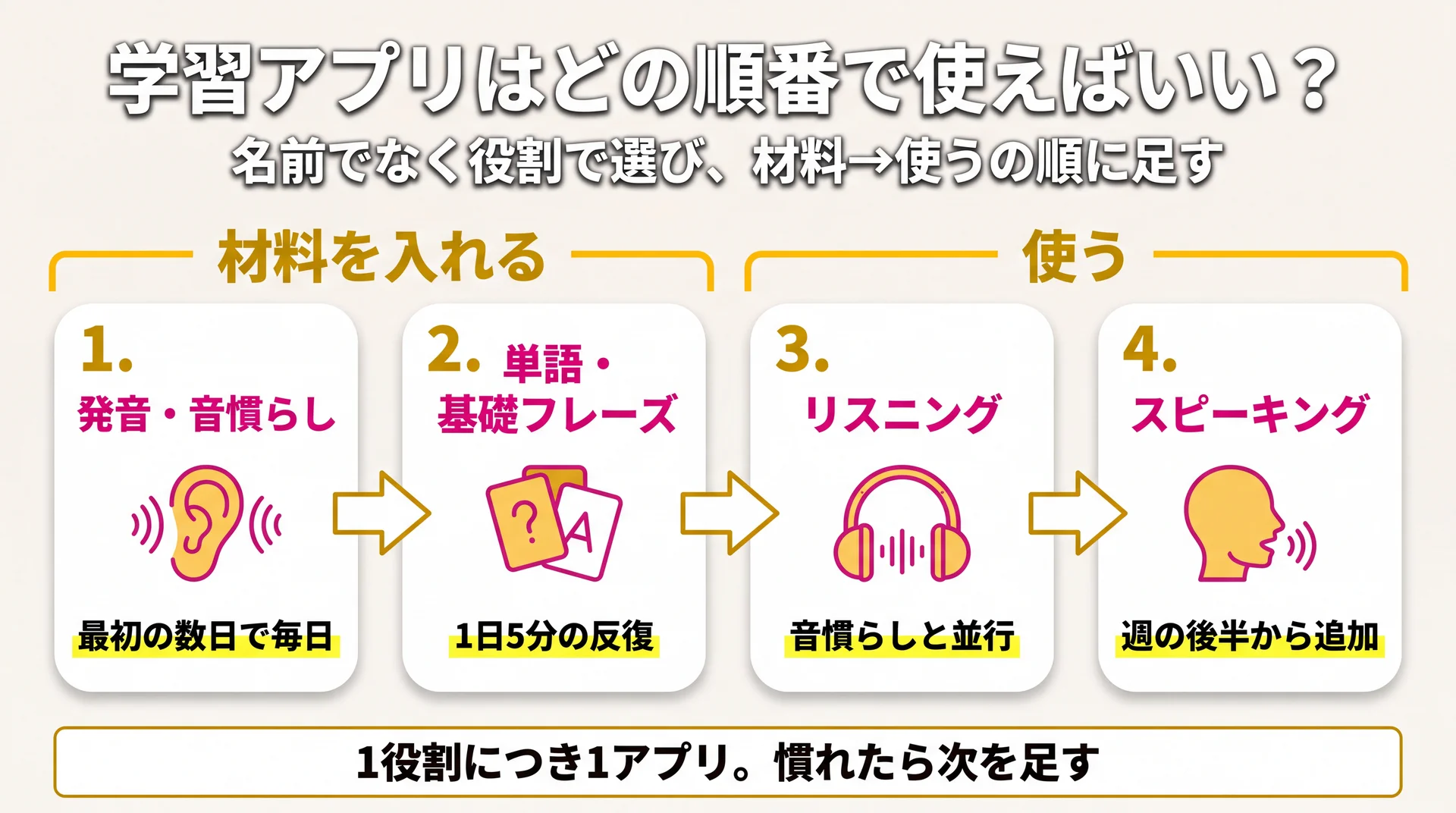 学習アプリを発音・単語という材料を入れる役割から、リスニング・スピーキングという使う役割へ順に足す使用順序を示した図