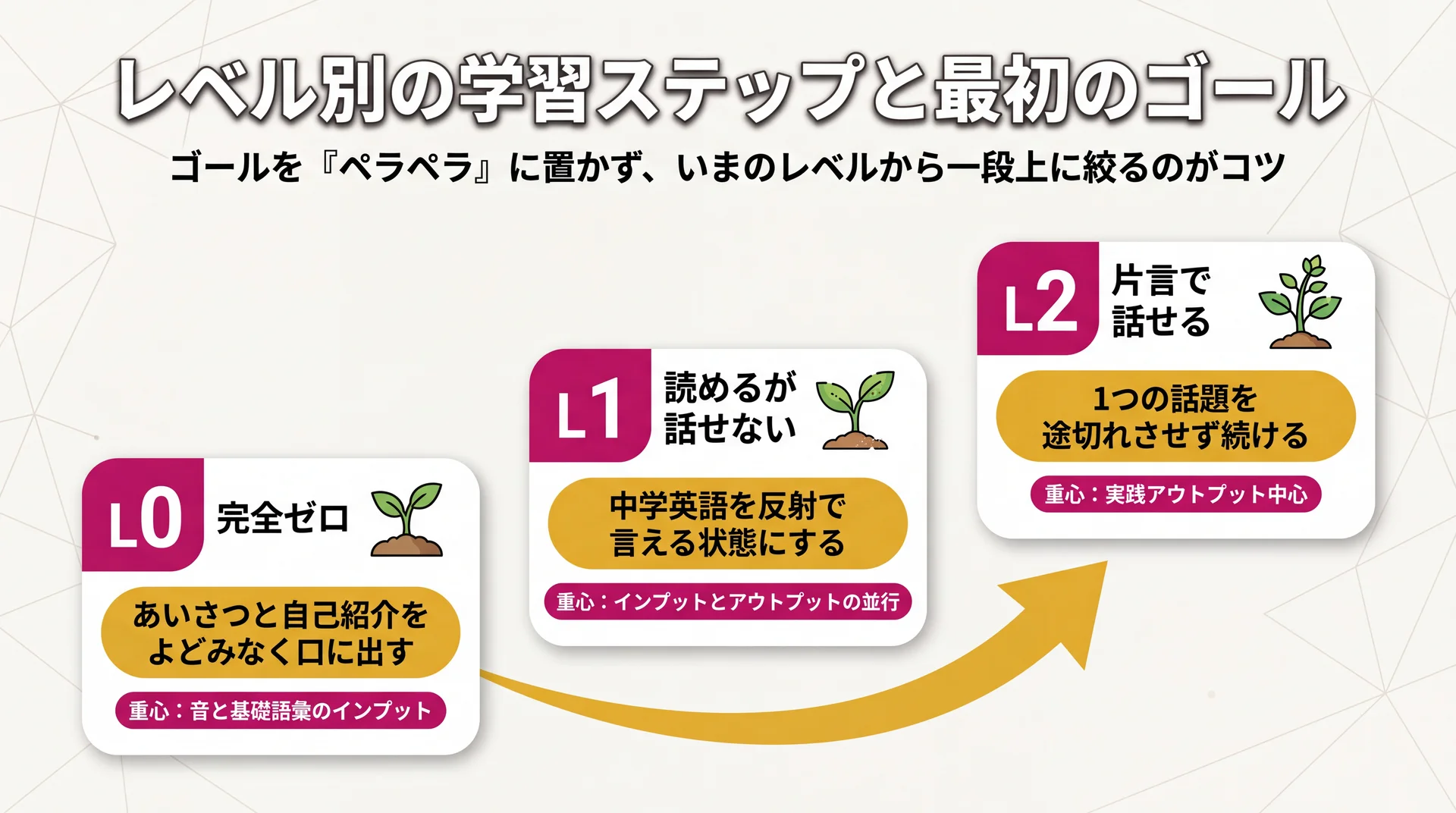 L0はあいさつ、L1は中学英語を反射、L2は1話題継続と、レベル別に最初のゴールを一段上に絞る図解