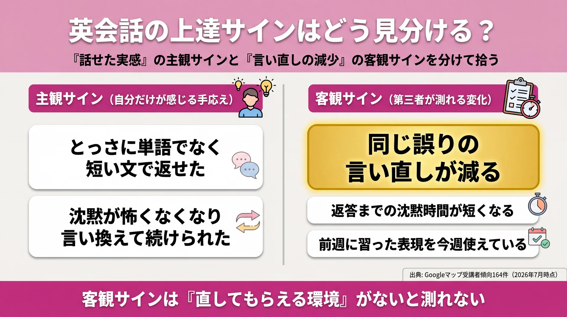 上達サインを主観と客観に分け、客観サインは矯正環境が前提だと示した比較図