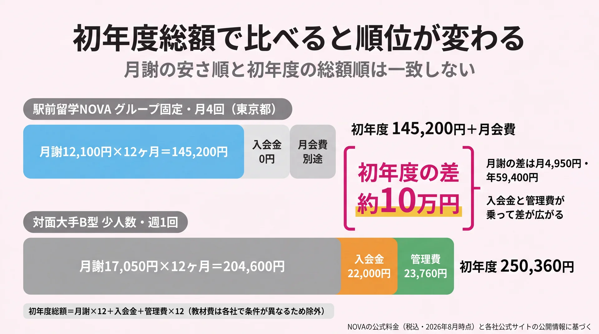月謝12,100円で入会金0円のプランと、月謝17,050円に入会金22,000円と管理費23,760円が加わるプランの初年度総額を積み上げ比較し、差額が約10万円になることを示した図