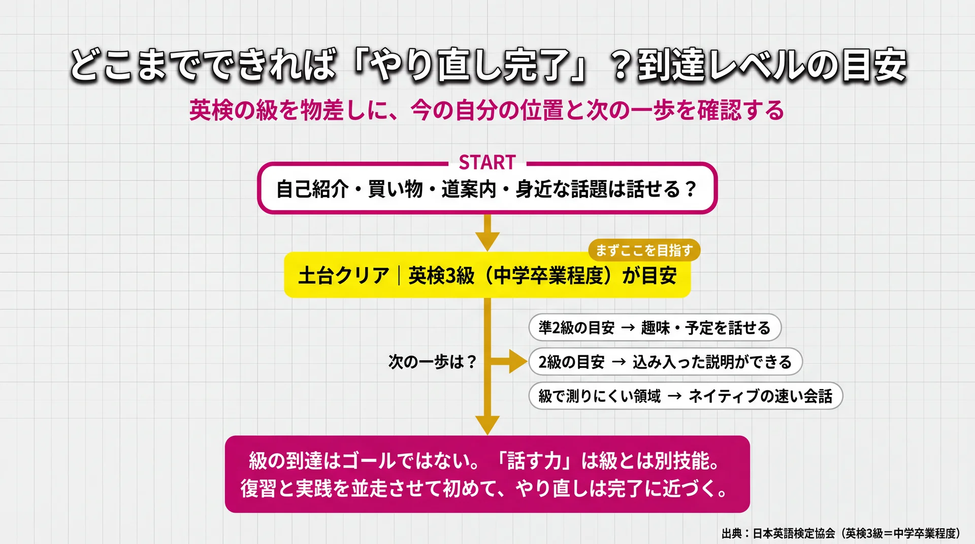 英検®3級を土台に準2級・2級・熟達へと到達段階を階段状に示したやり直し到達レベル図解