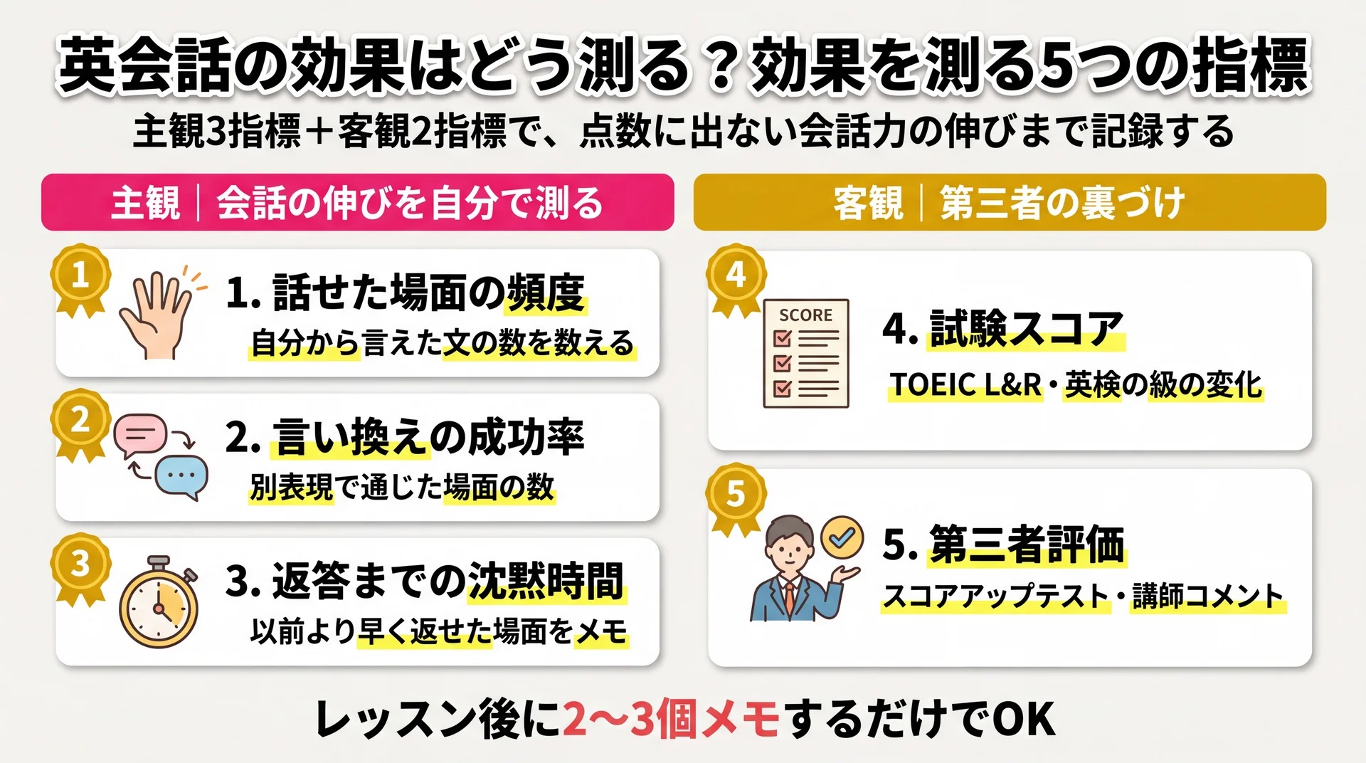 英会話の効果を測る主観3指標(話せた頻度・言い換え・沈黙時間)と客観2指標(試験スコア・第三者評価)を整理した効果測定フレーム図