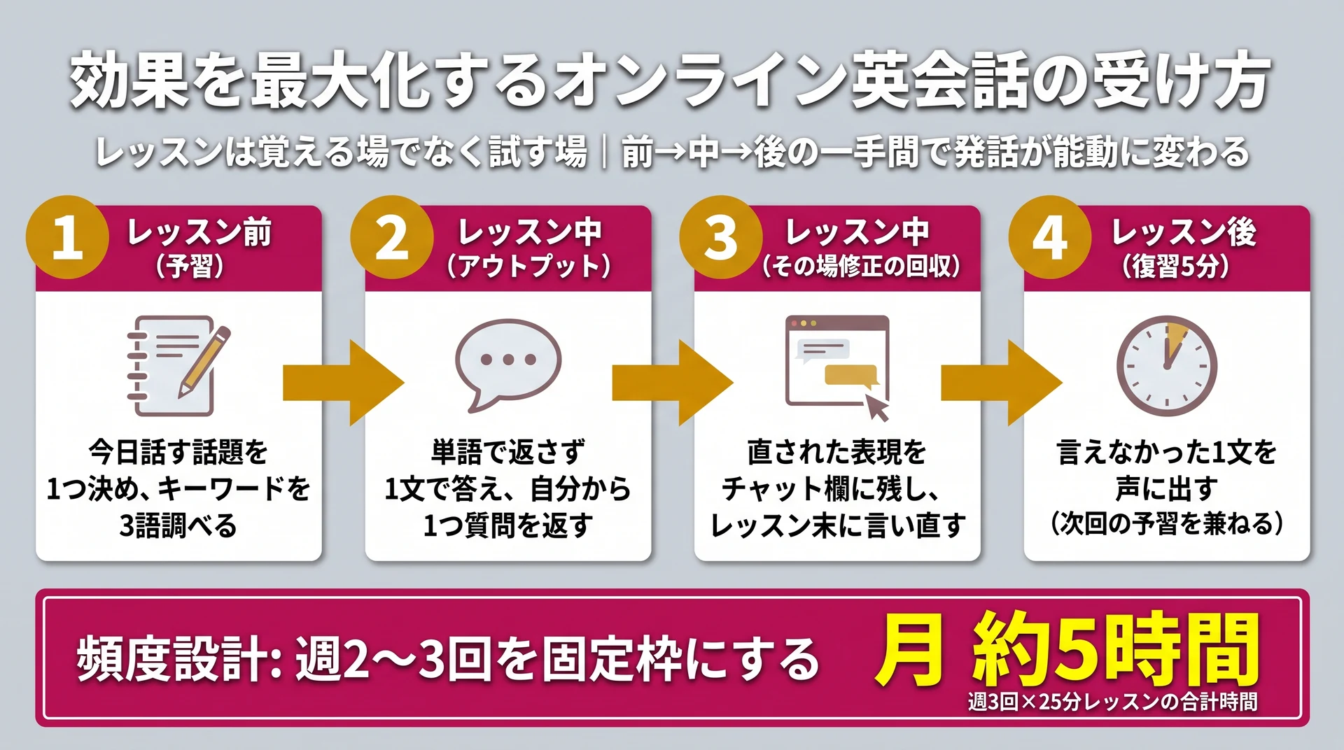予習→レッスン中の2手→復習5分の4段階と、週3回＝月約5時間の発話量を示すレッスンの受け方フロー図