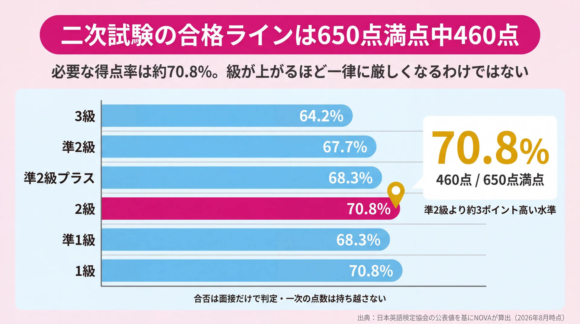 二次試験の必要得点率を級別に並べ、2級が70.8%で準2級の67.7%より高い水準になることを示したグラフ