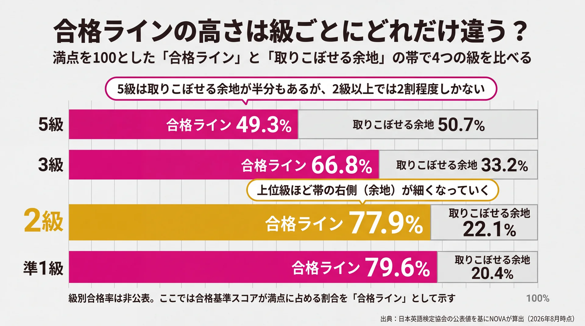 合格基準スコアが満点に占める割合が5級49.3%から準1級79.6%まで上がることを示した棒グラフ