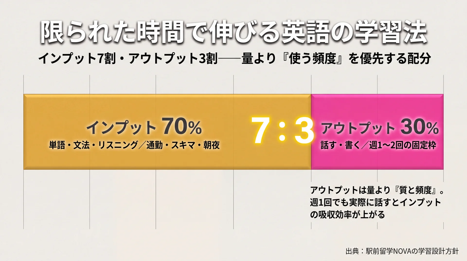 英語学習時間をインプット7割・アウトプット3割に配分する目安を示した図