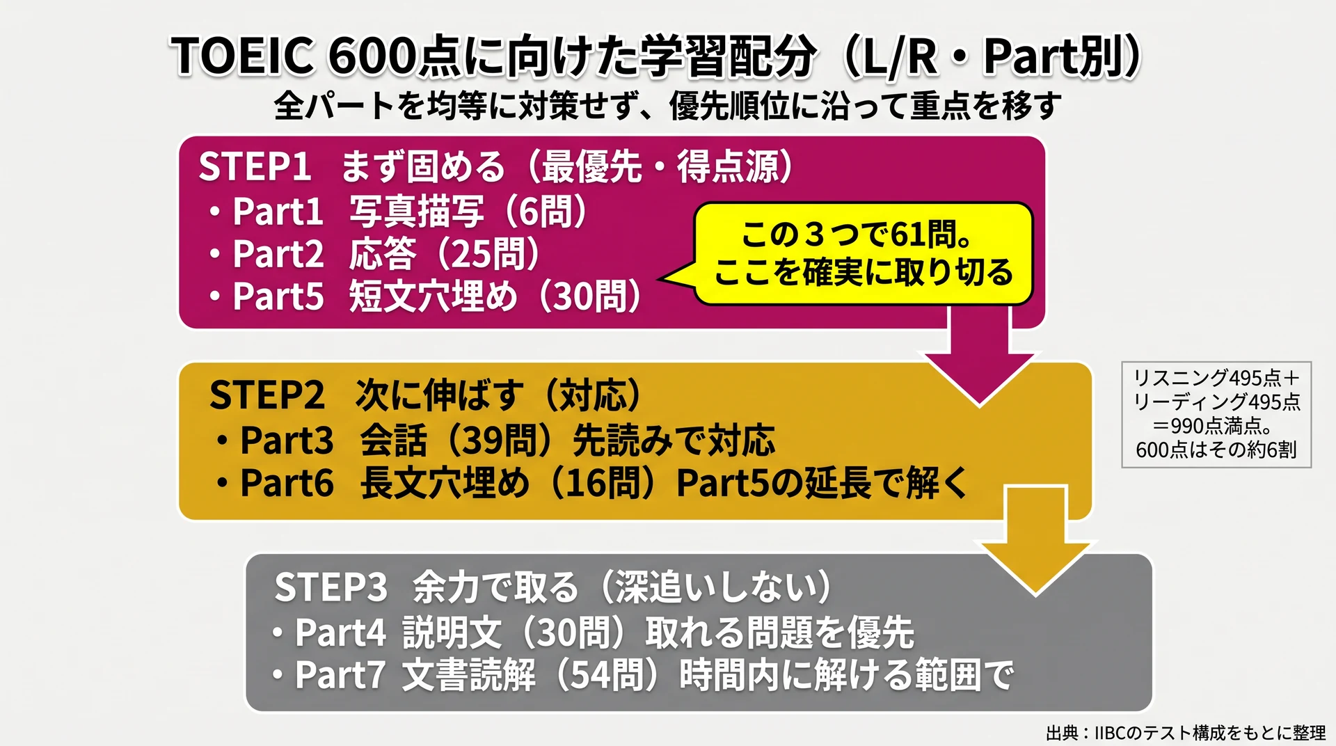 Part別の問題数と重点を色分けし問題数最多のPart7よりPart5とリスニング前半を優先すべきことを示す棒グラフ