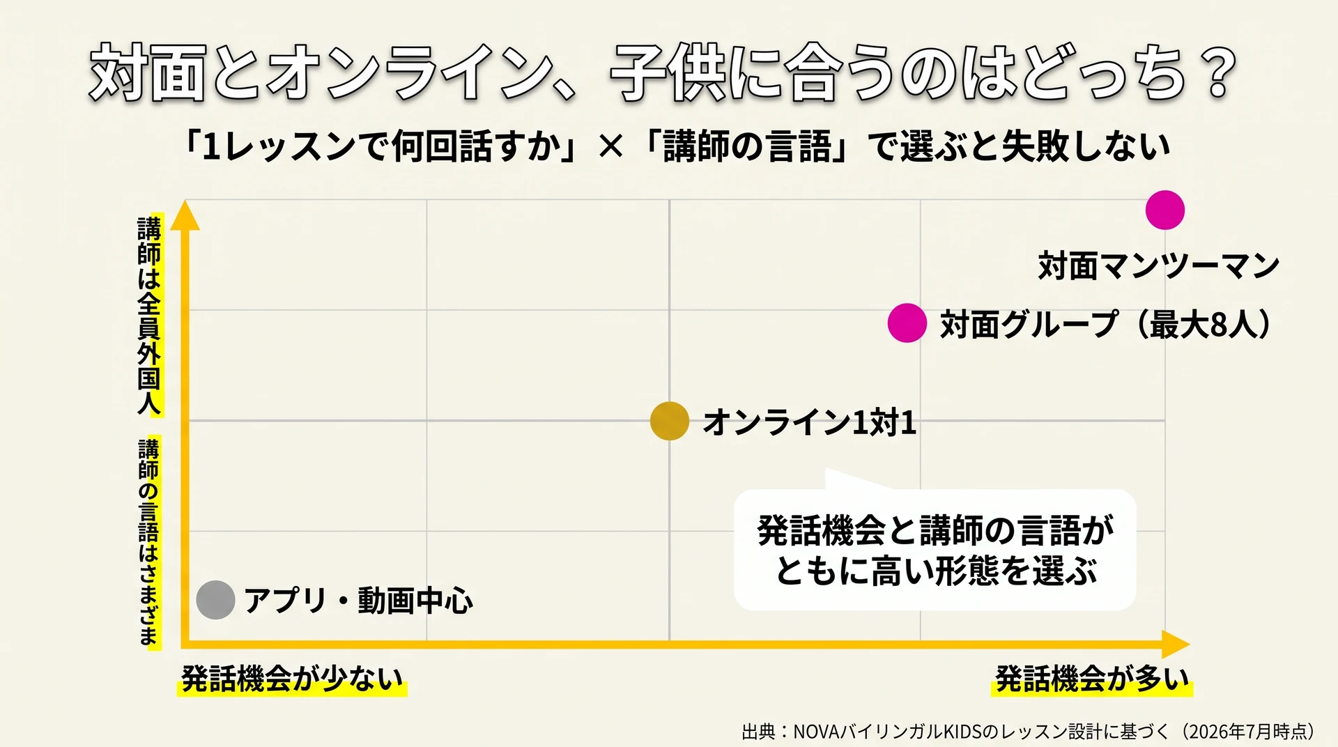 レッスン形態を発話機会と講師の言語の2軸に配置し対面が両軸で高い象限に入ると示したマップ