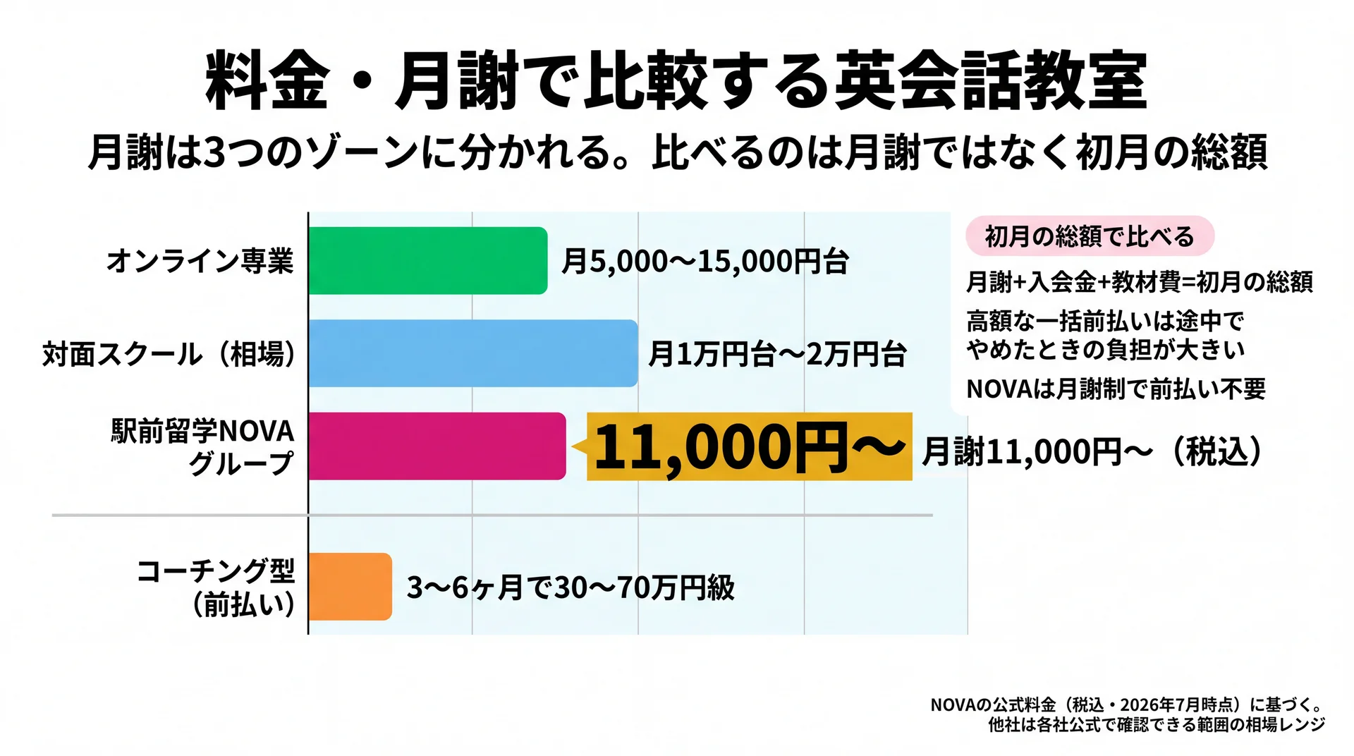 月5,000〜15,000円台のオンライン専業・月1万円台〜2万円台の対面スクール・3〜6ヶ月で30〜70万円級のコーチング型と、月謝11,000円〜の駅前留学NOVAを並べた料金帯チャート
