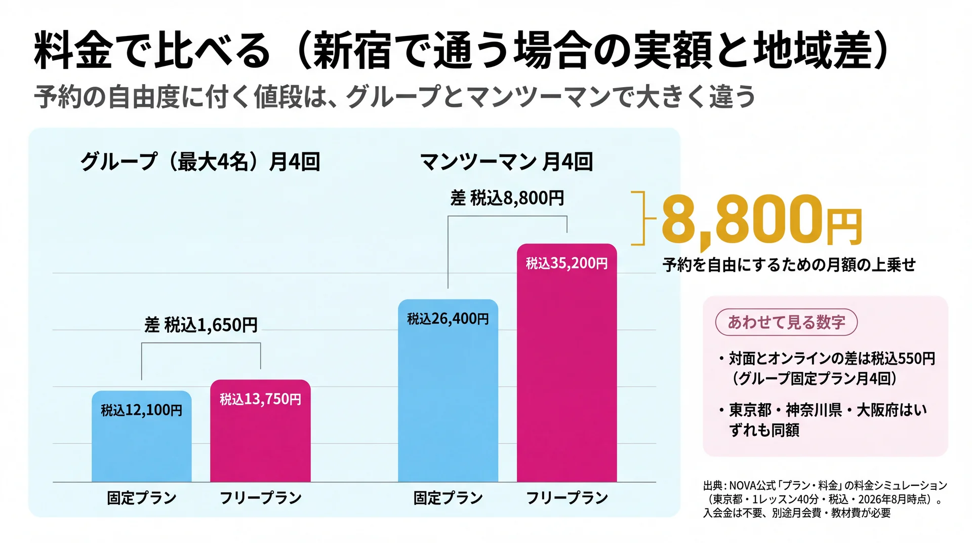 グループ月4回の固定12,100円とフリー13,750円(差1,650円)、マンツーマン月4回の固定26,400円とフリー35,200円(差8,800円)を並べた税込月額の比較グラフ