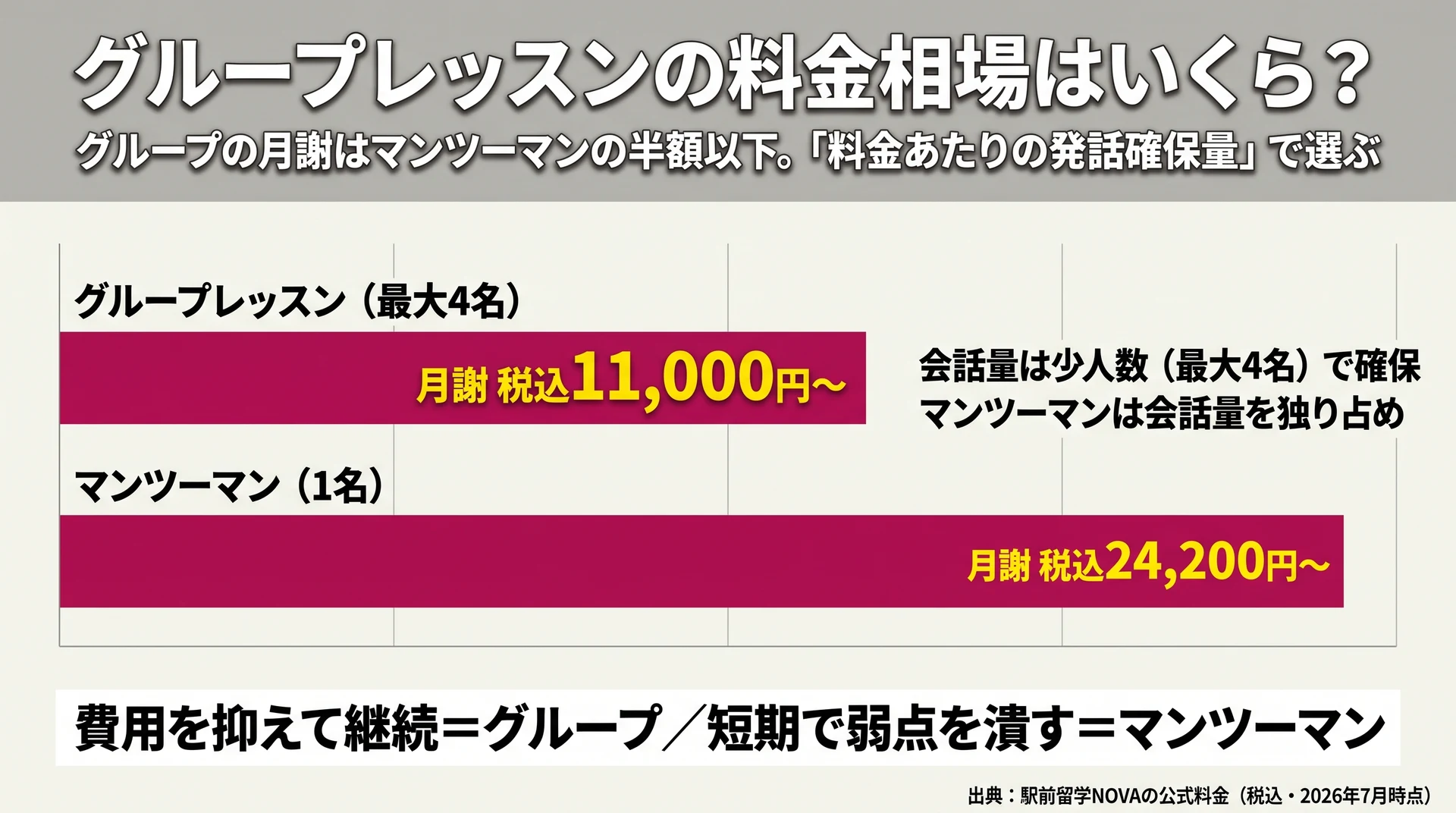 グループ月謝税込11,000円〜がマンツーマン24,200円〜の半額以下であることを示す料金比較チャート