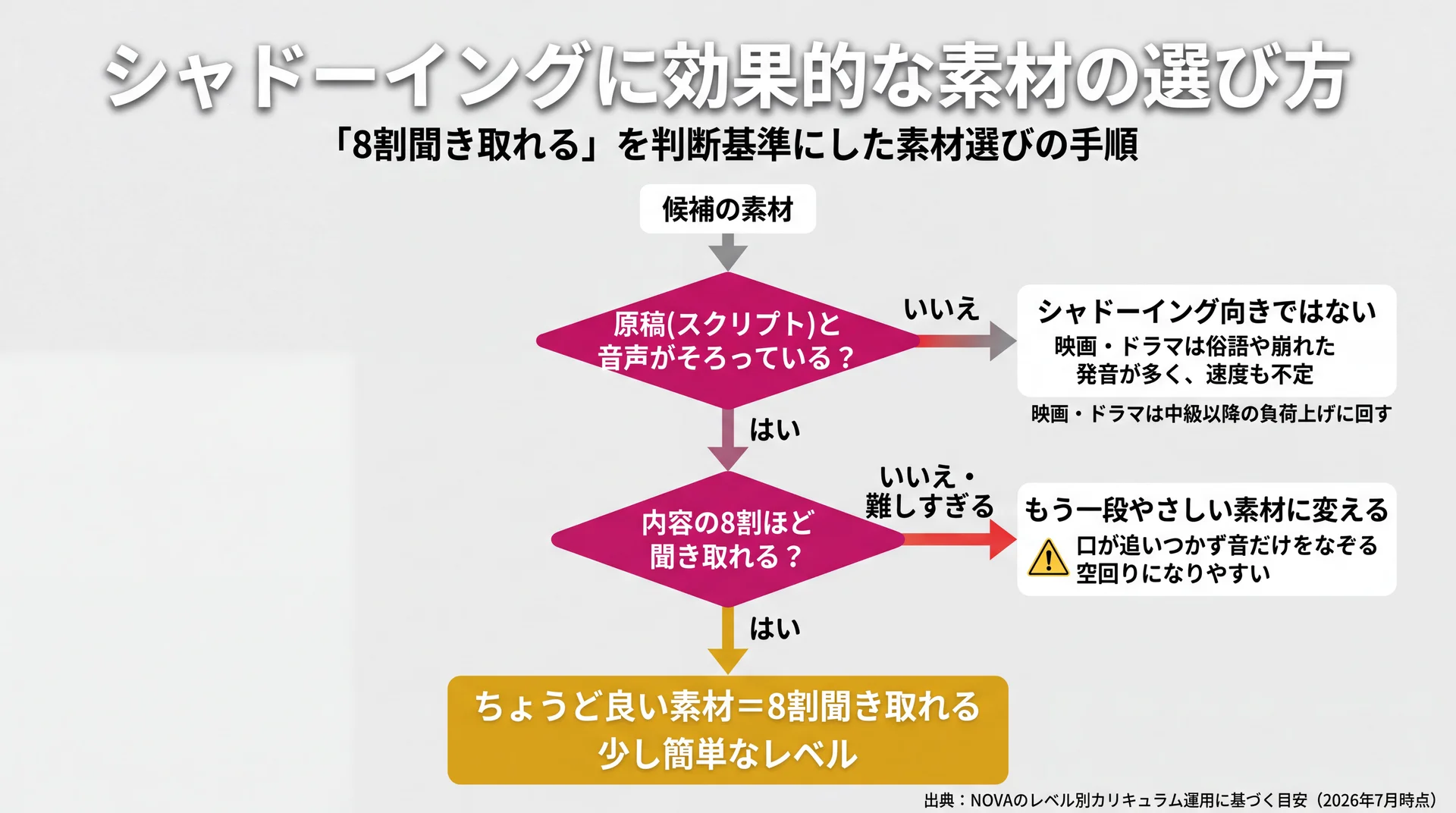 初級0.8倍速・中級等速・上級1.2倍速と、レベル別に素材の速度と長さを段階的に上げる目安を示した図解