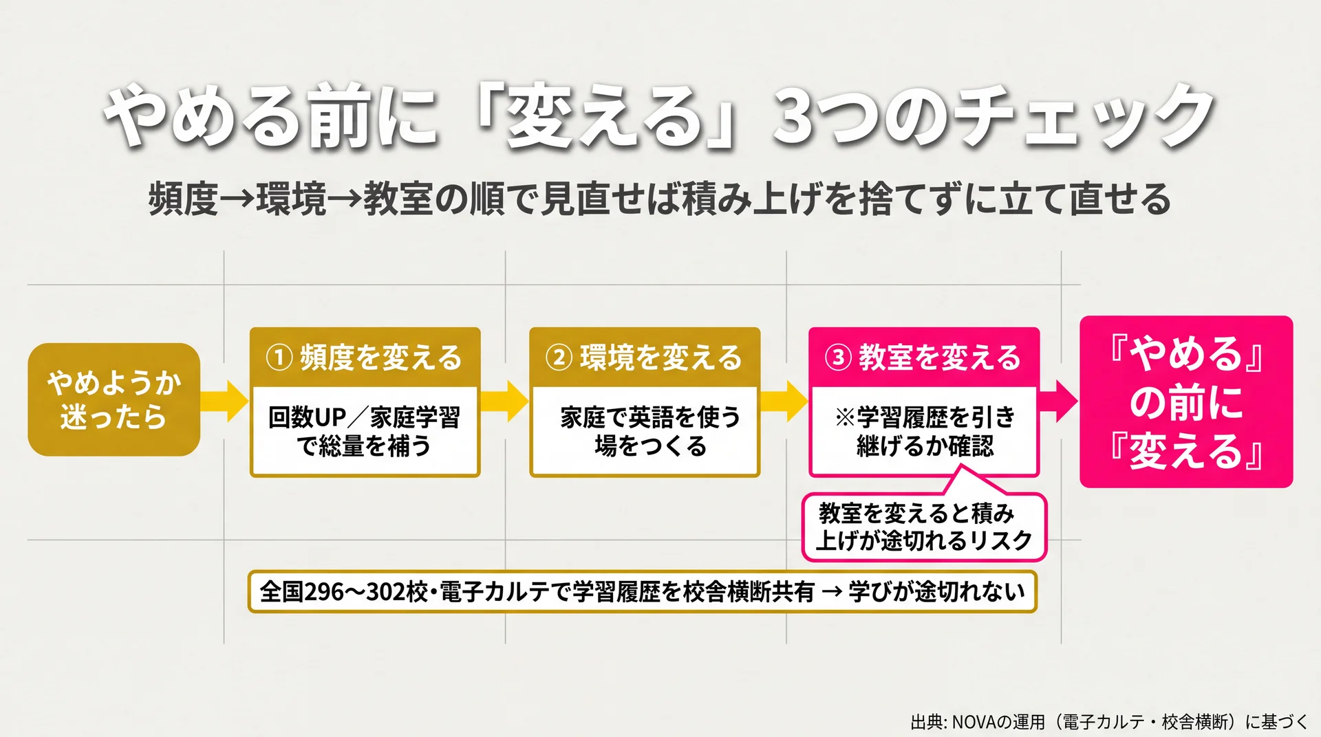 やめる前に頻度・環境・教室の順で変える手順と教室変更の継続断絶リスクを示した図解
