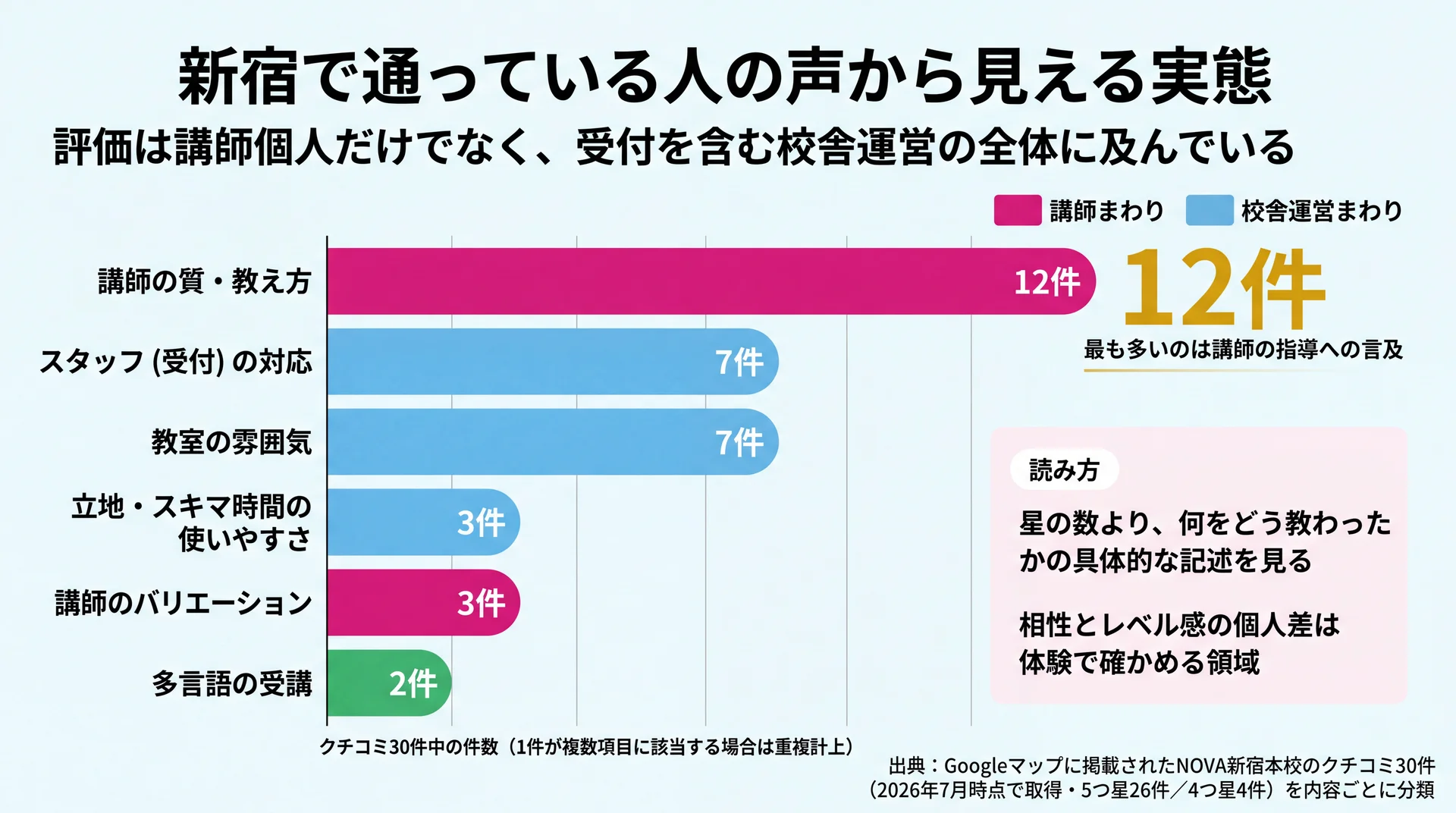クチコミ30件中、講師の質・教え方12件、スタッフの対応7件、教室の雰囲気7件、立地3件、講師のバリエーション3件、多言語の受講2件という言及件数の分布グラフ