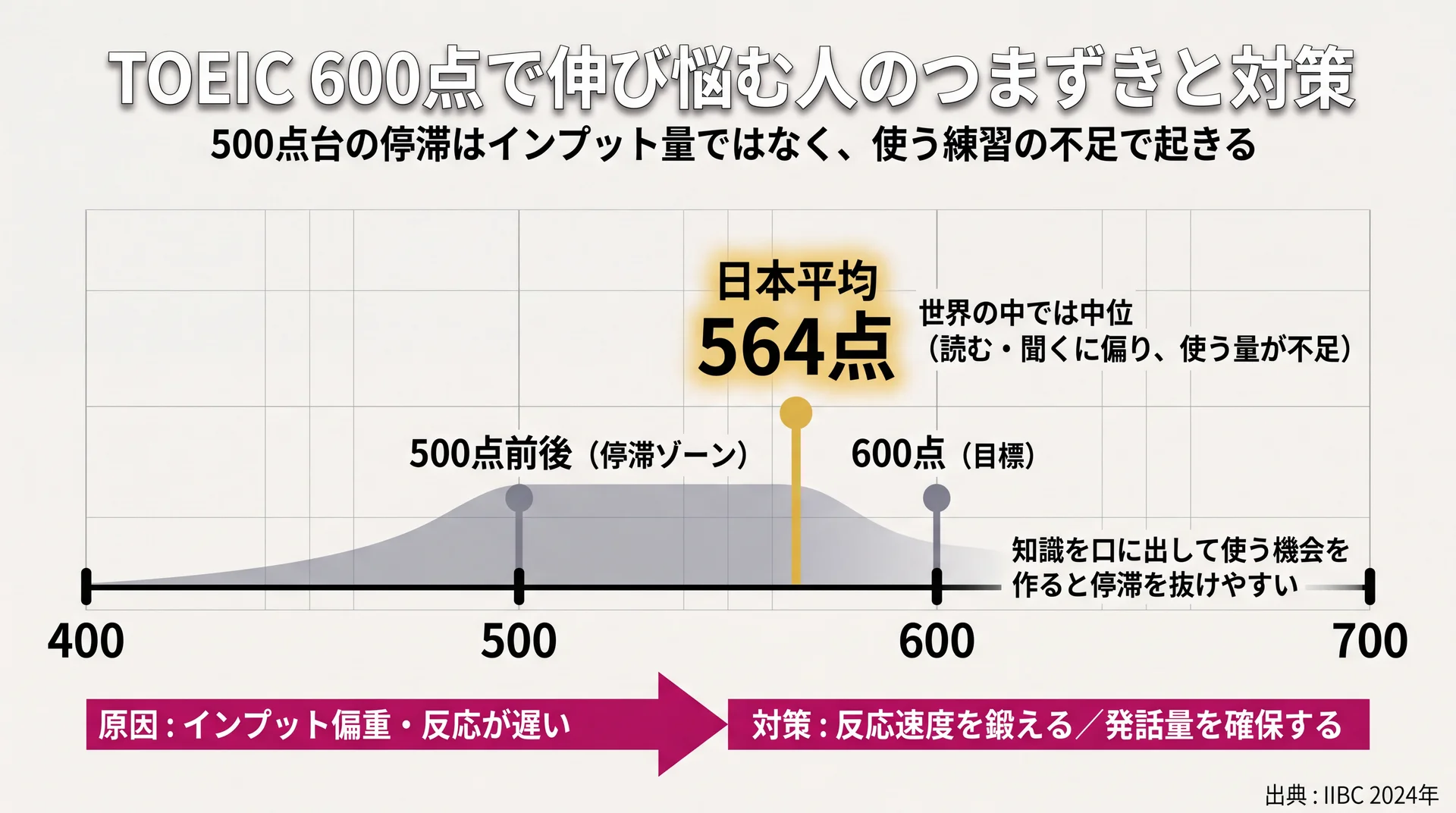 日本平均564点と600点目標を数直線に並べ500点台の停滞が発話量不足で起きることを示す図