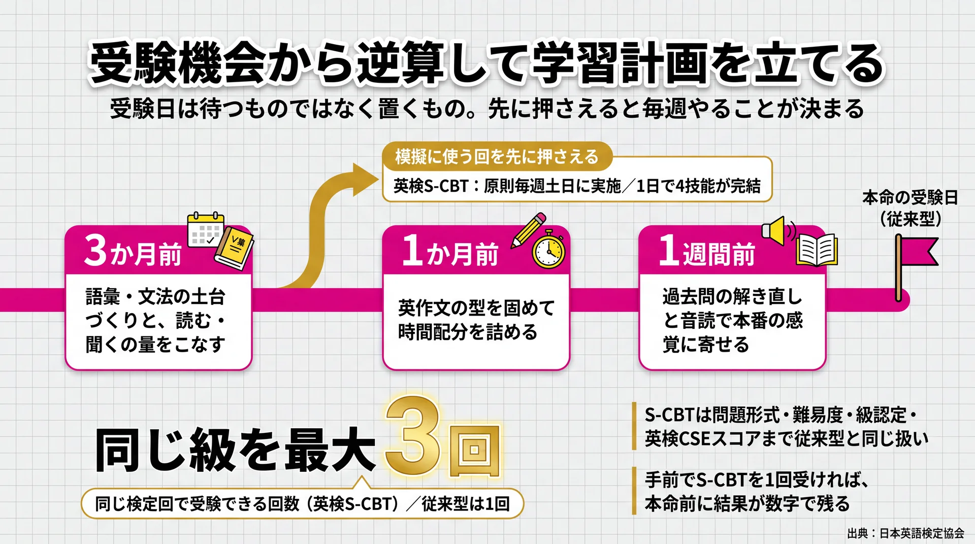 本命の受験日から3か月前・1か月前・1週間前へ課題を割り振り、途中に英検®S-CBTを模擬として挟む逆算タイムライン図