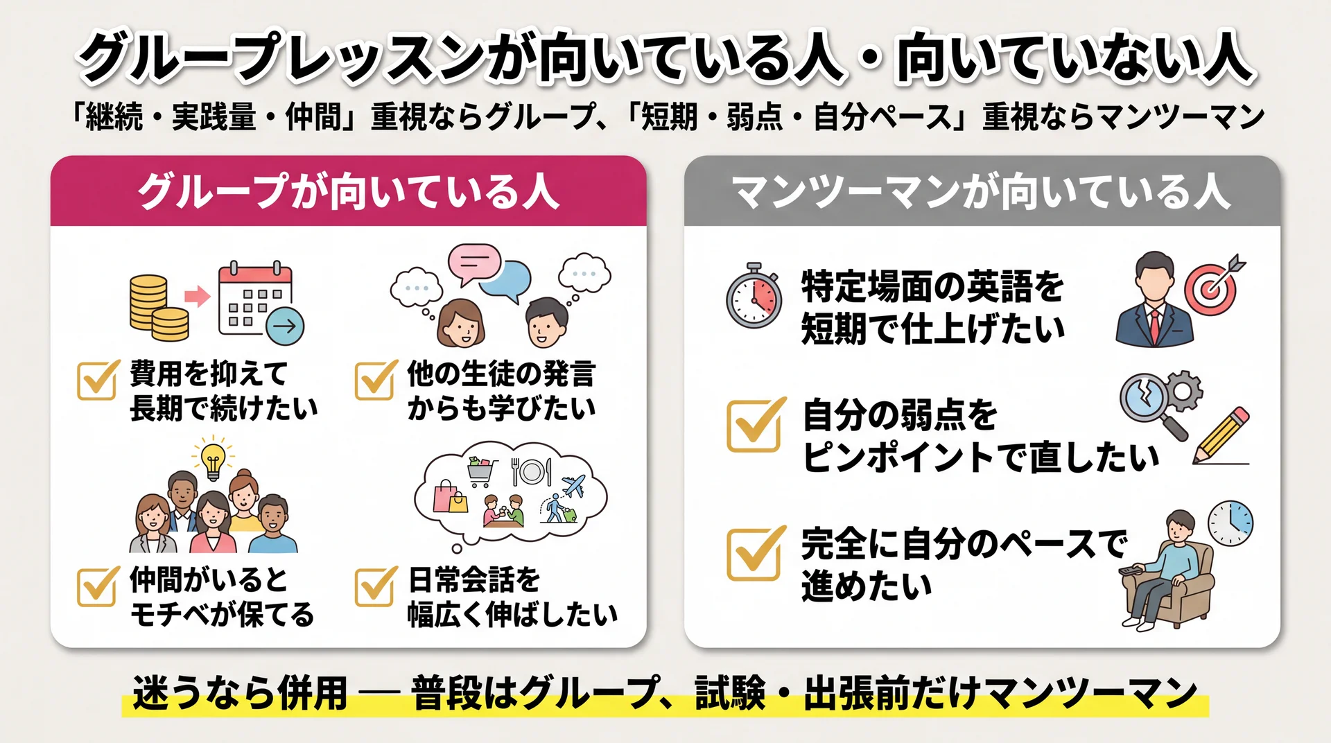 グループが向く4タイプとマンツーマンが向く3タイプ、迷う場合は併用という選び分けを整理した図