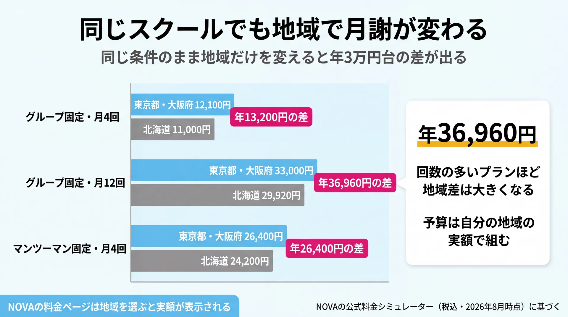 同一条件で地域だけを変えた月謝を東京都・大阪府と北海道で並べ、月4回で年13,200円、月12回で年36,960円の差が生じることを示した比較チャート