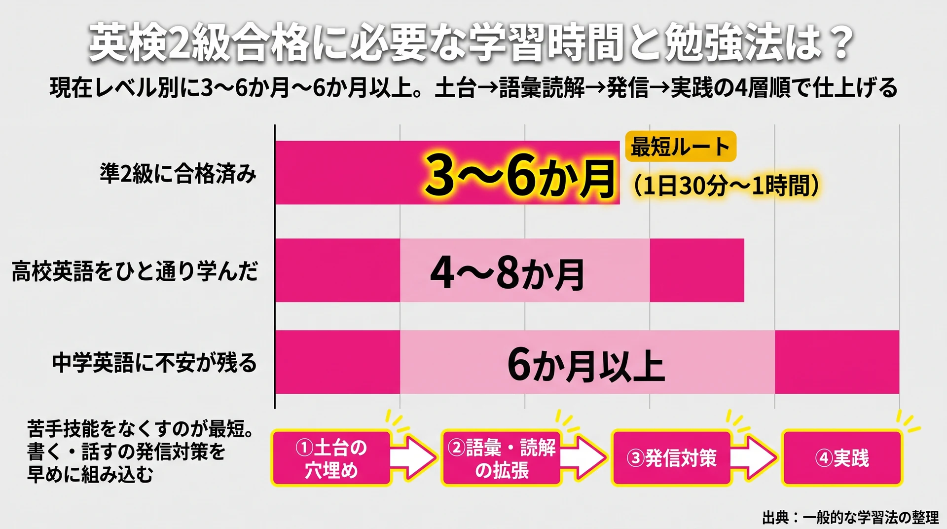 現在レベル別の2級合格までの学習期間3〜6か月〜6か月以上と土台から実践までの4層学習順を示した図