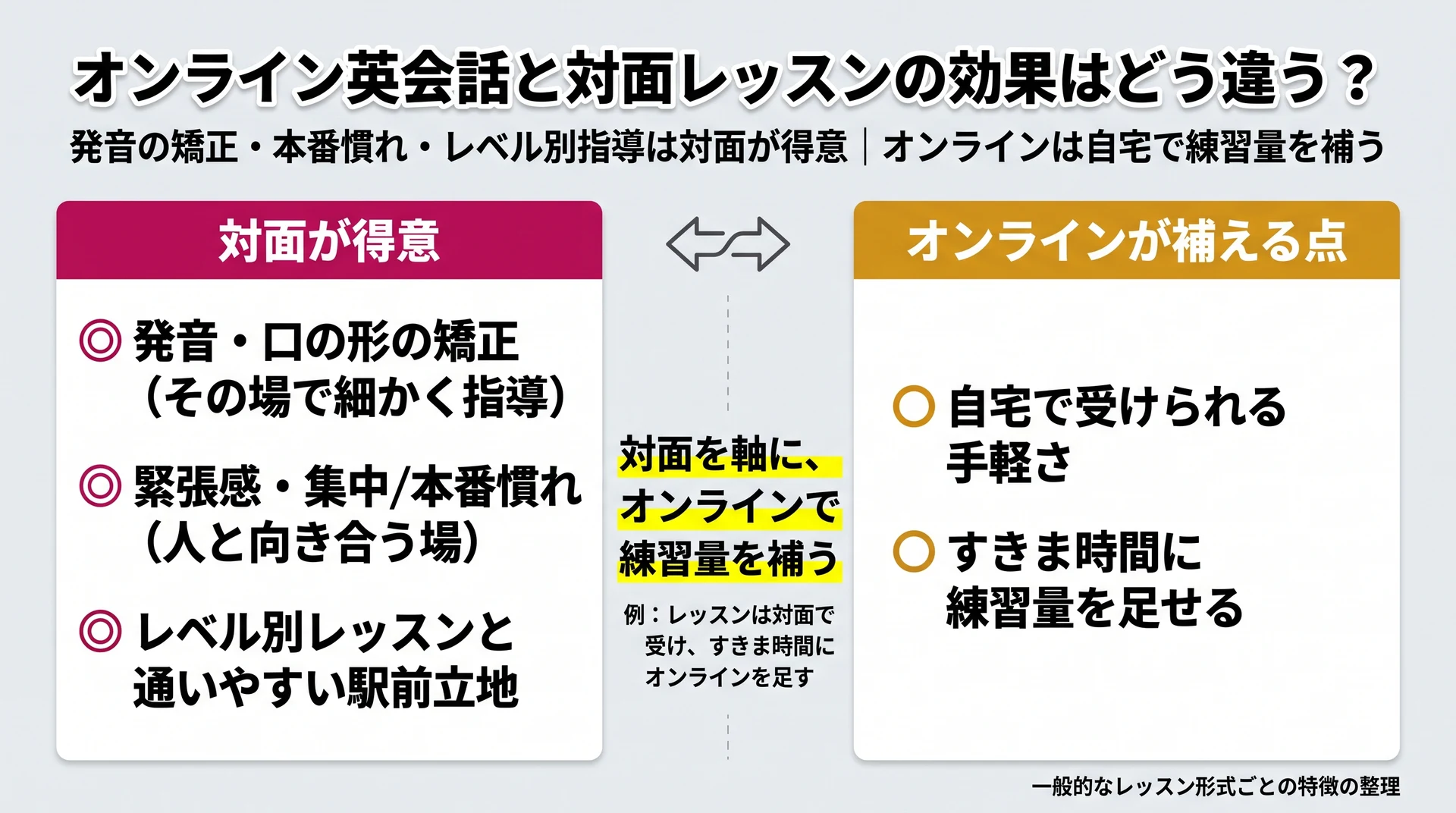 「対面が得意」として発音・口の形の矯正、緊張感と本番慣れ、レベル別レッスンと駅前立地の3項目、「オンラインが補える点」として自宅での手軽さとすきま時間の練習量の2項目を挙げ、対面を軸にオンラインで練習量を補う関係を示した図