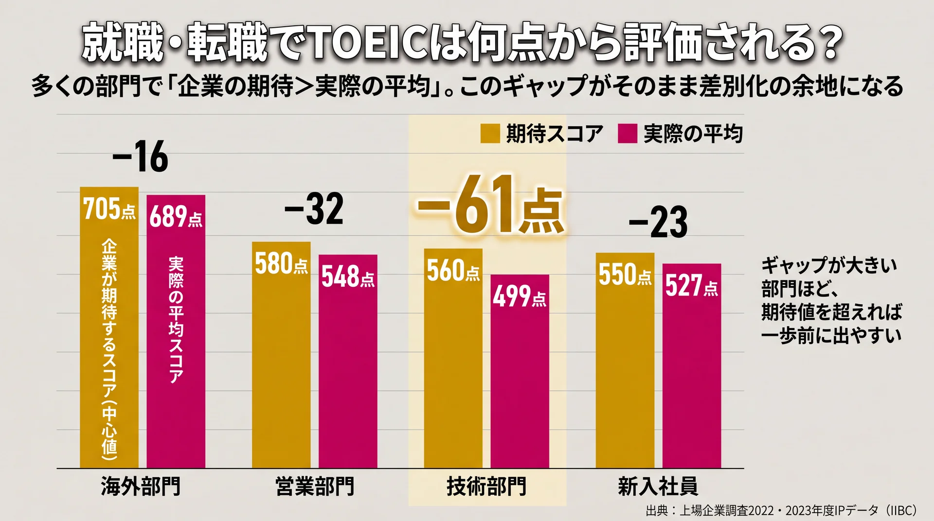 海外・営業・技術・新入社員の4部門で企業の期待スコアが実際の平均を最大61点上回るギャップを示した棒グラフ