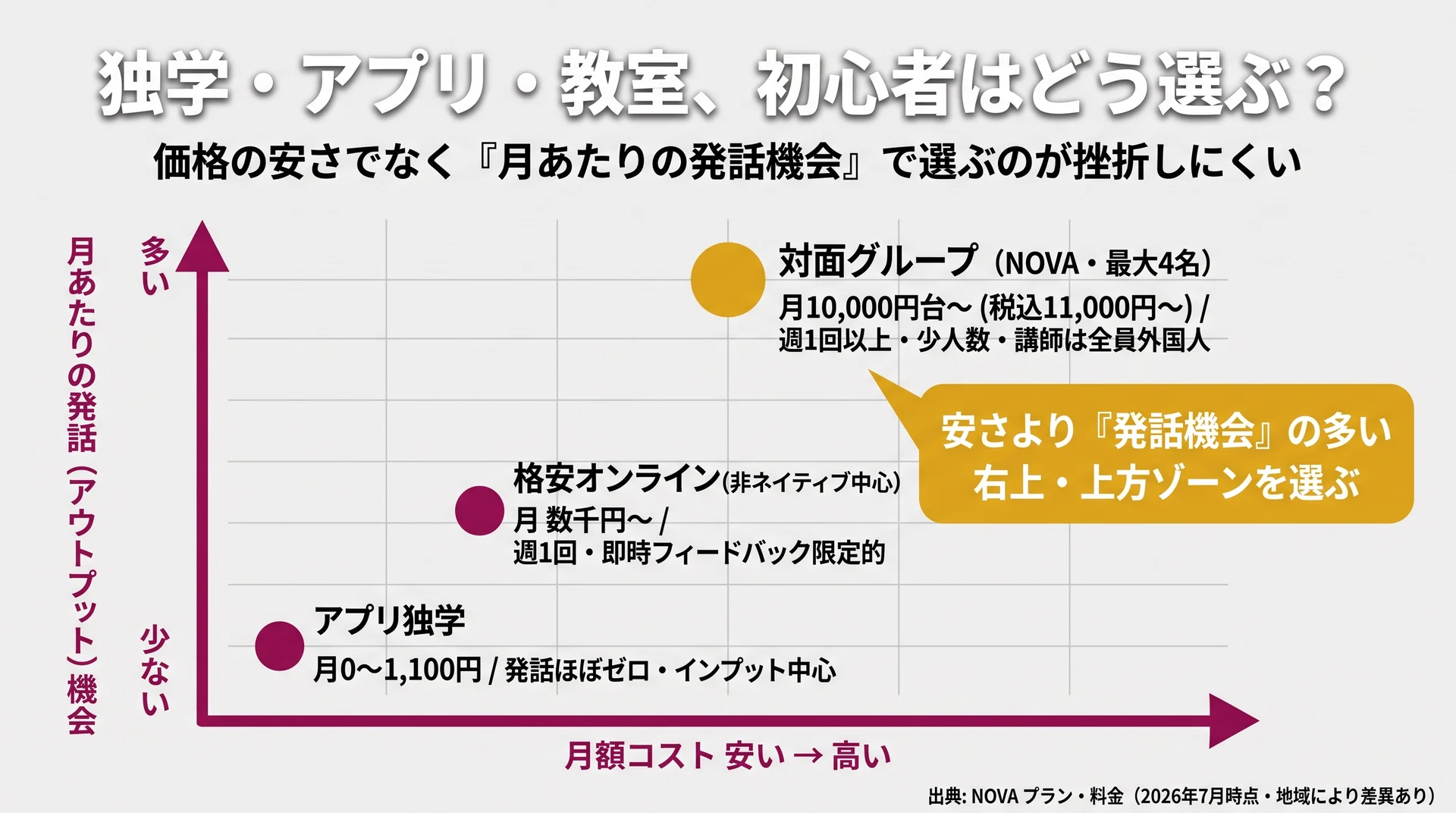 アプリ独学・格安オンライン・対面グループを月額コストと月あたり発話機会の2軸で位置づけた比較マップ