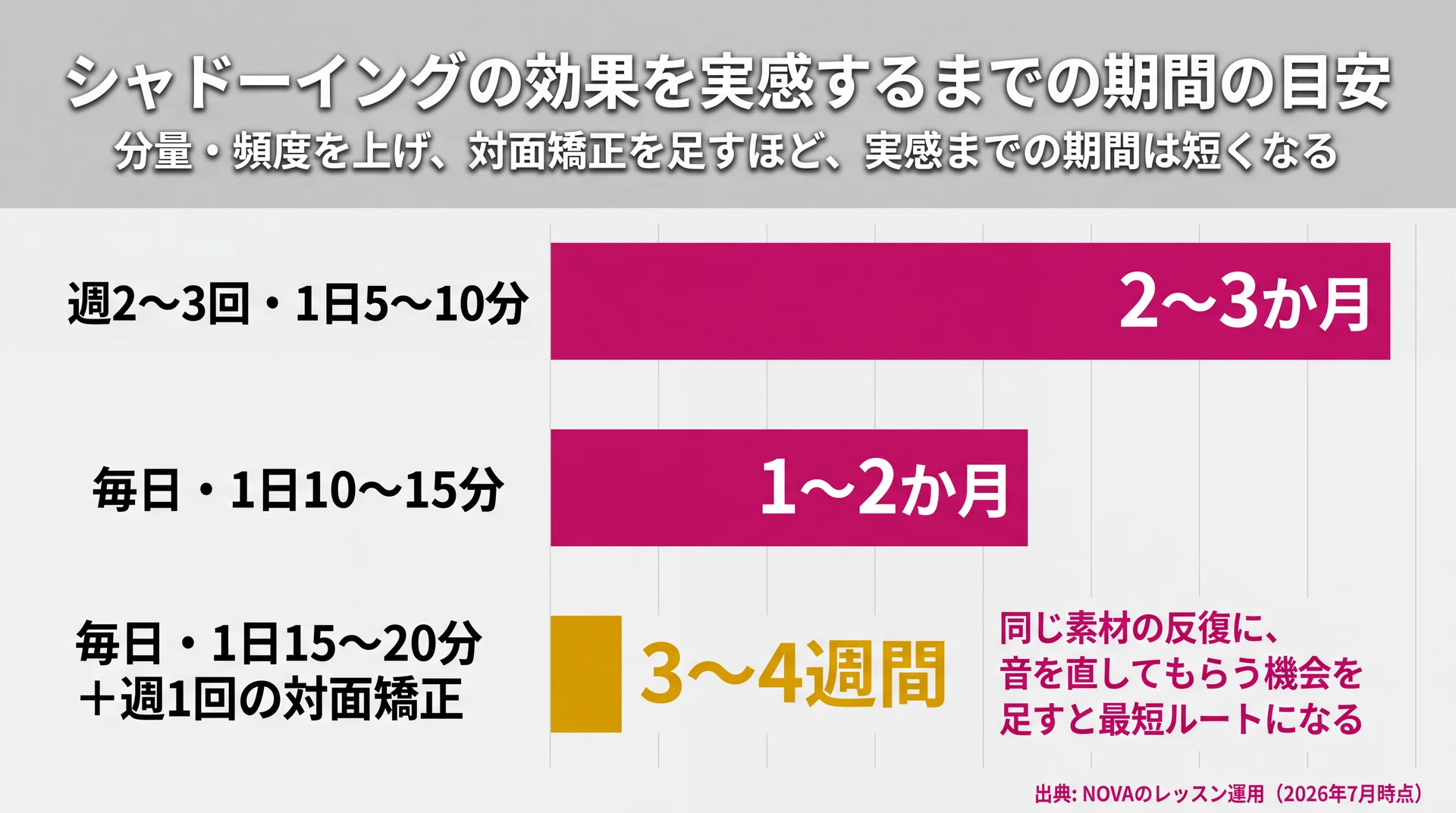 1日の分量と頻度・対面矯正の有無で効果実感までが3〜4週間から2〜3か月と変わる目安を比較した棒グラフ