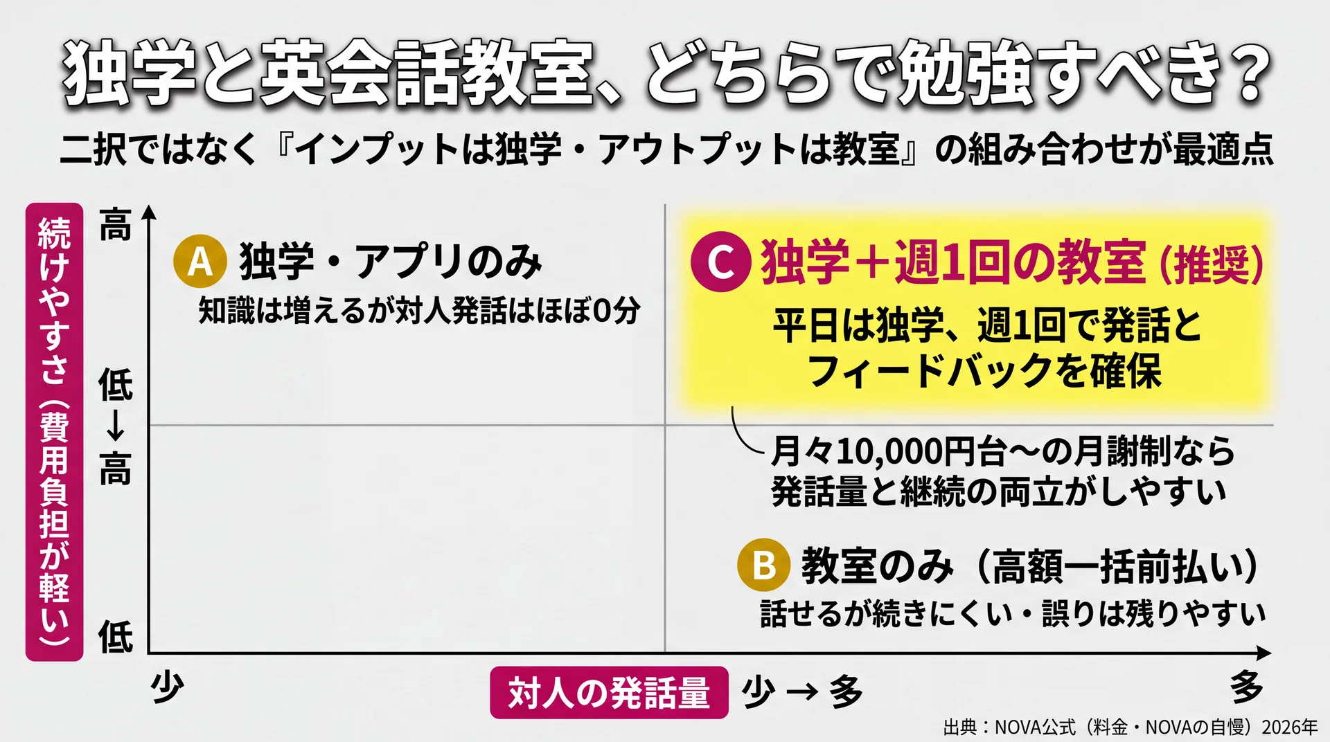 発話量と続けやすさの2軸で独学・教室のみ・独学＋週1教室を配置し、組み合わせが最適点になることを示したマップ