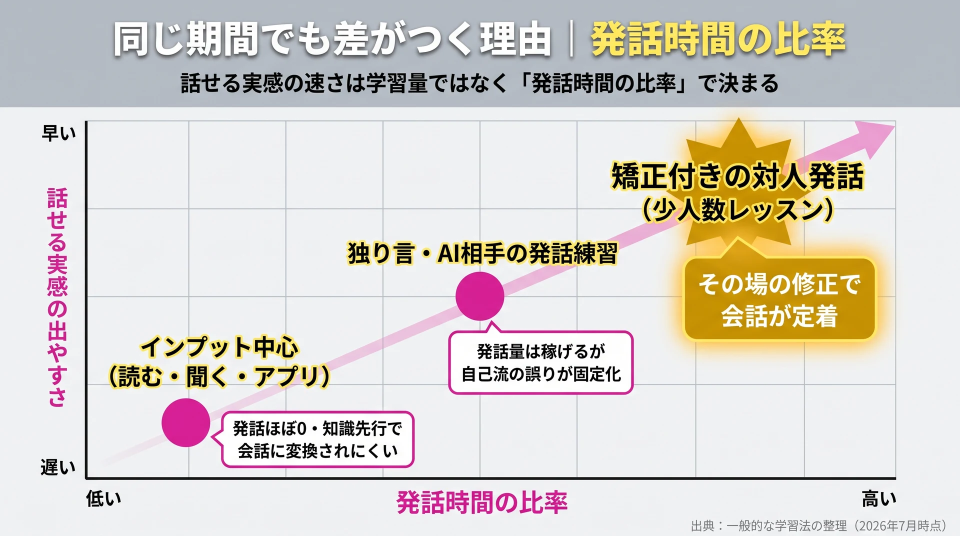 発話時間の比率と話せる実感の速さの相関を示し、矯正付きの対人発話が最も早いことを配置した2軸ポジショニングマップ