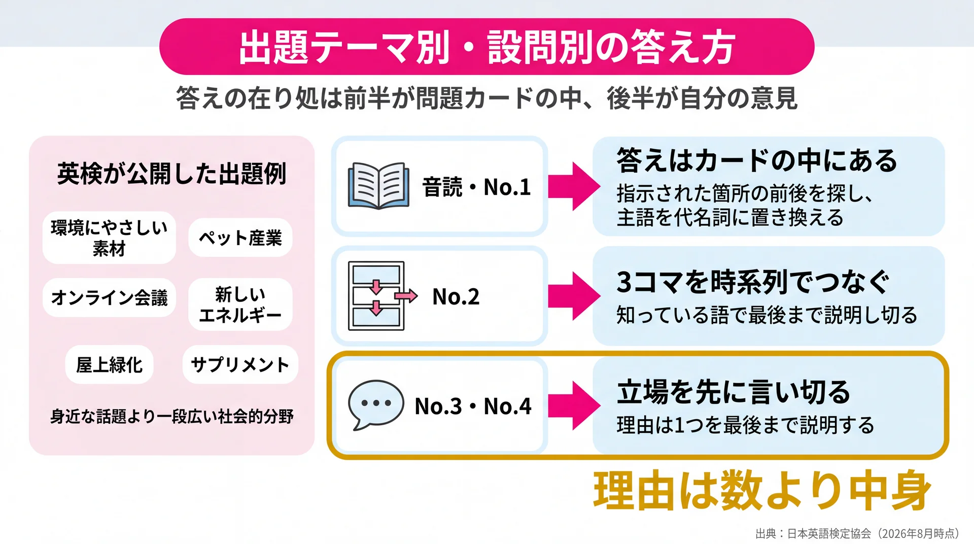 英検®が公開した出題例6分野と、音読・No.1からNo.3・No.4までの設問別の答えの組み立てを対応させた図