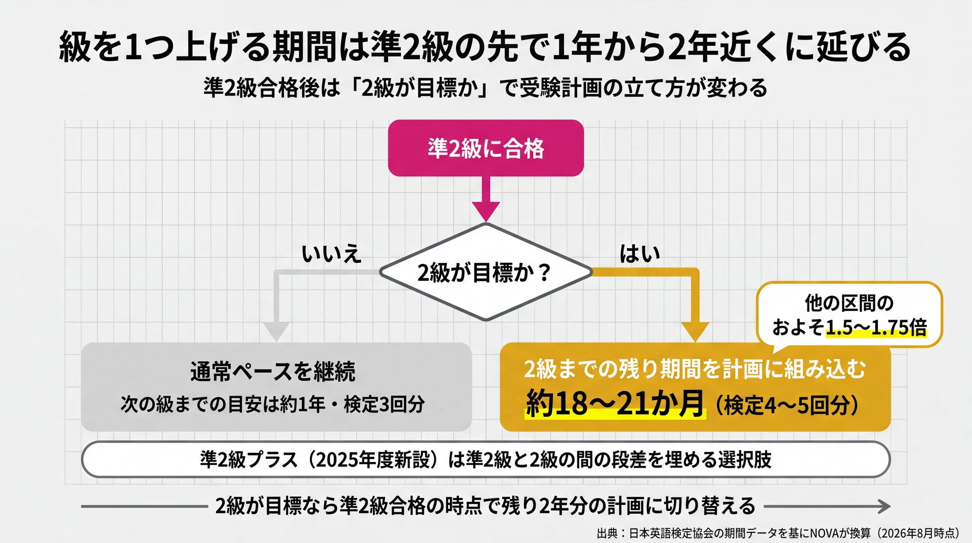 級を1つ上げる期間が各級約1年に対し準2級から2級だけ18〜21か月・検定4〜5回分かかることを示した時系列図