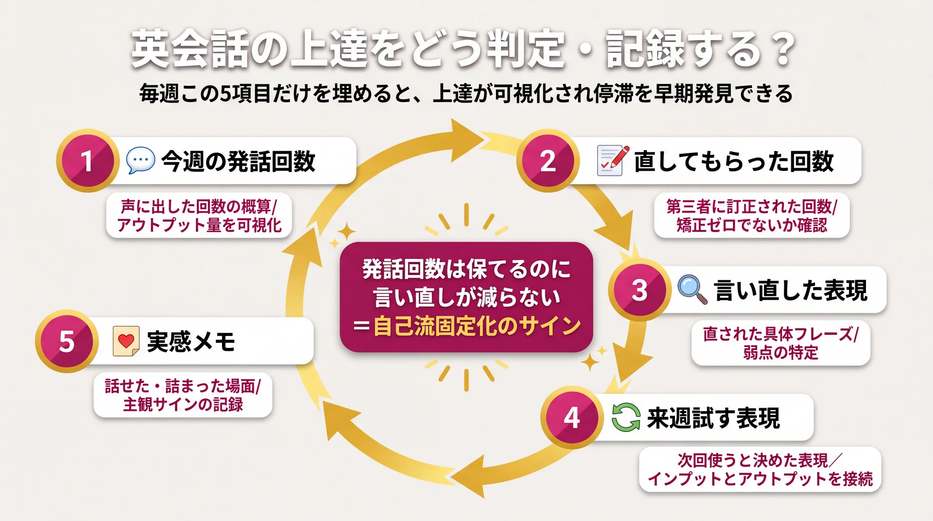 週次で埋める5つの記録項目を循環図にし、停滞の早期発見につなげる流れを示した図