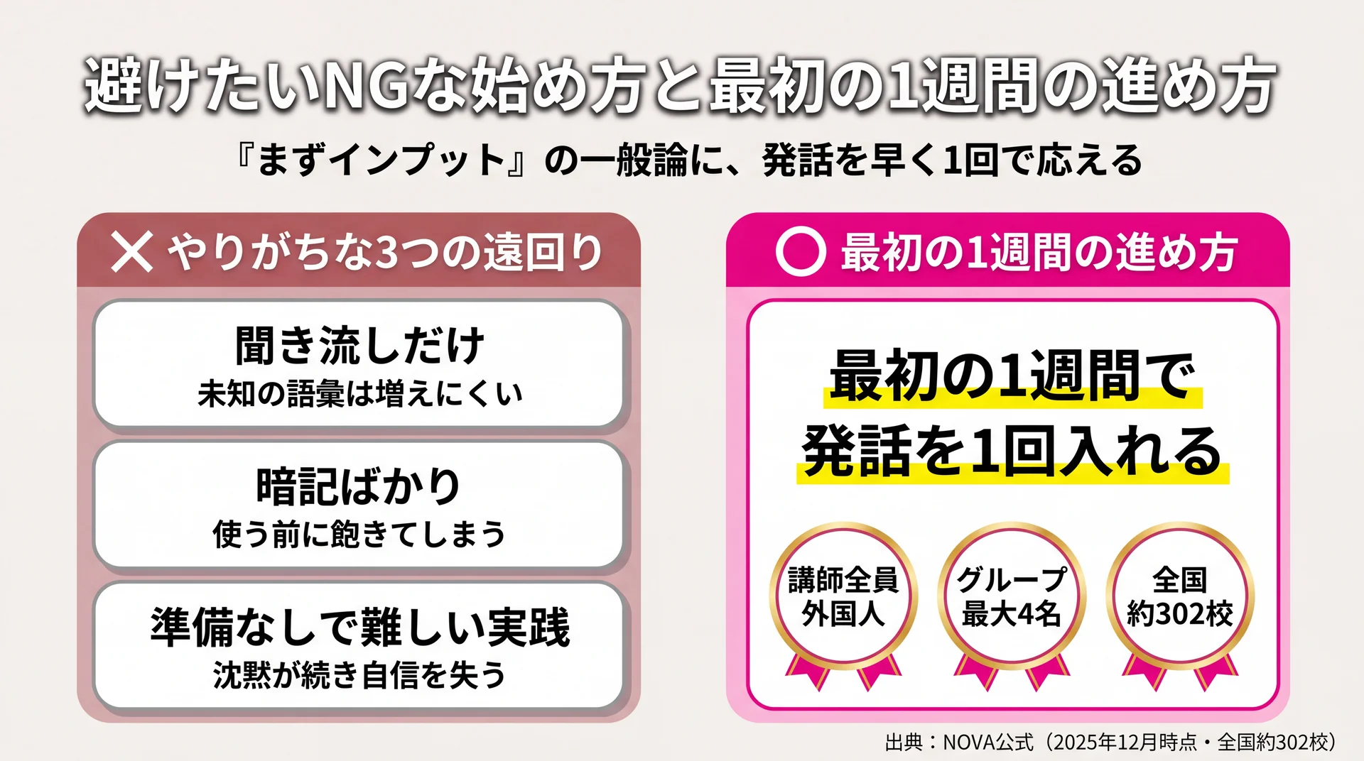 聞き流しだけ・暗記ばかり・準備なしの実践という3つの遠回りと、最初の1週間で発話を1回入れる進め方を対比した図