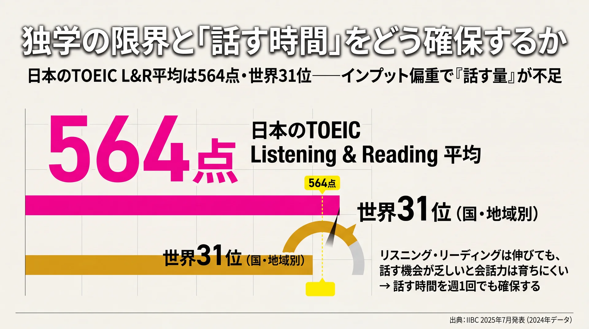 日本のTOEIC® L&R平均564点・世界31位を示し、話す量の不足を可視化した図