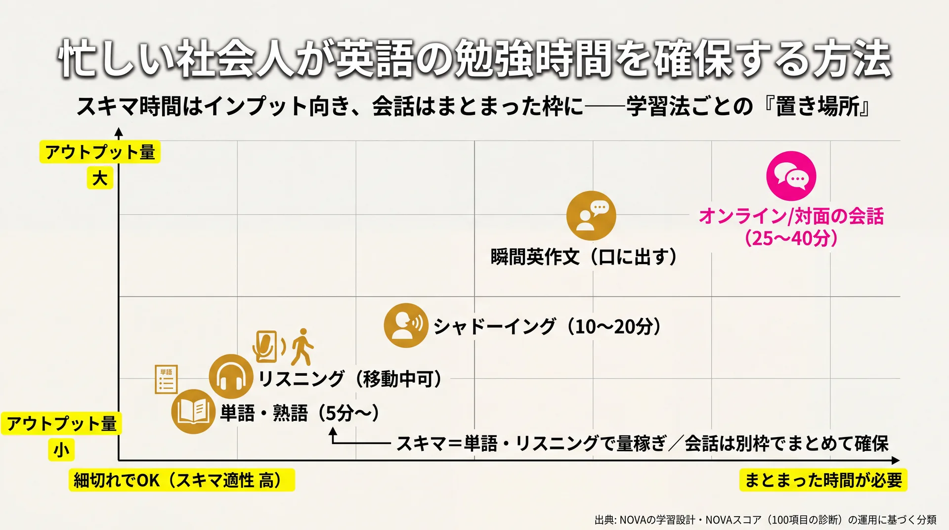5つの学習法をスキマ適性とアウトプット量の2軸に配置し、会話だけがまとまった枠を要すると示すマップ