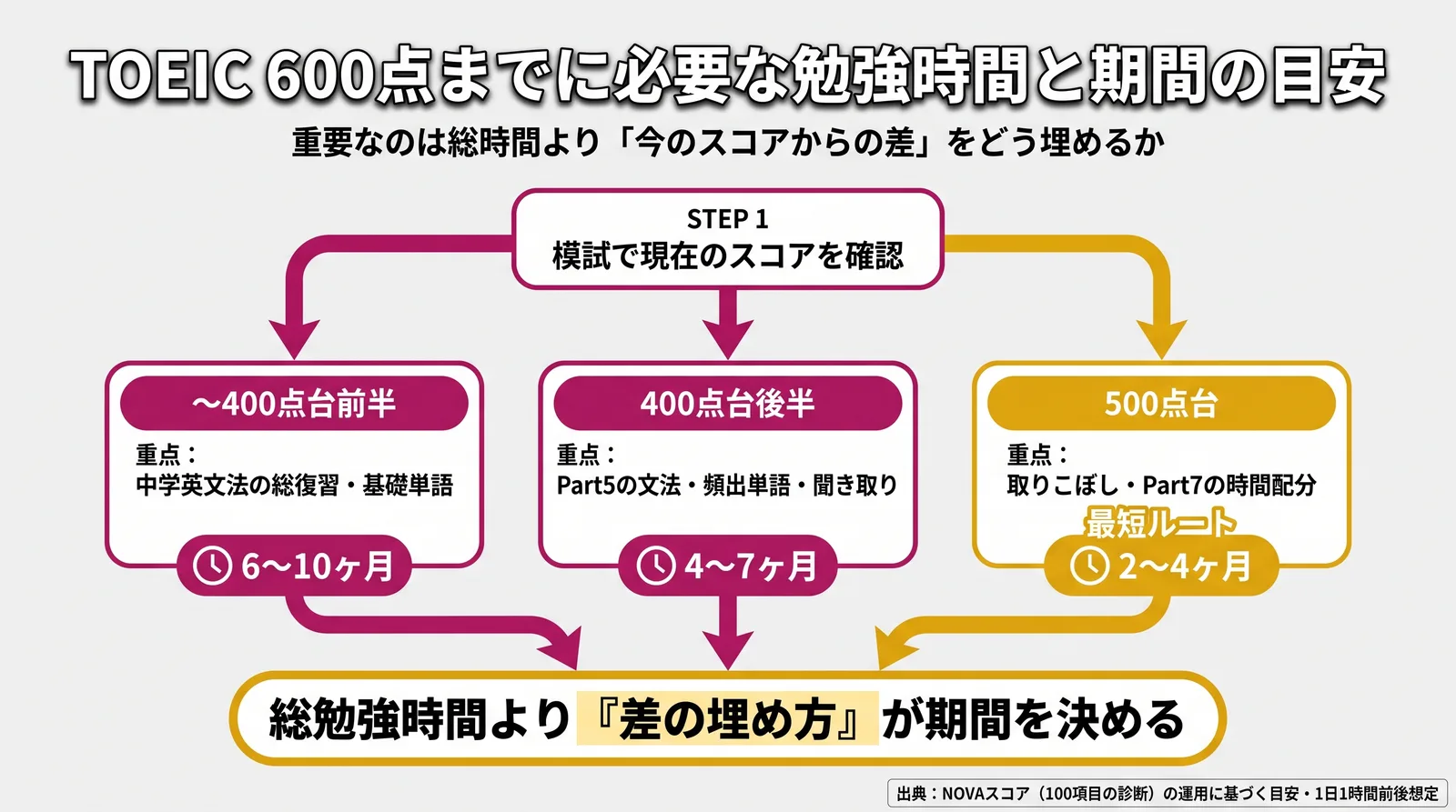 現在スコア別に600点到達までの期間の目安を示し、500点台なら2〜4ヶ月が最短ルートになることを示すフロー図