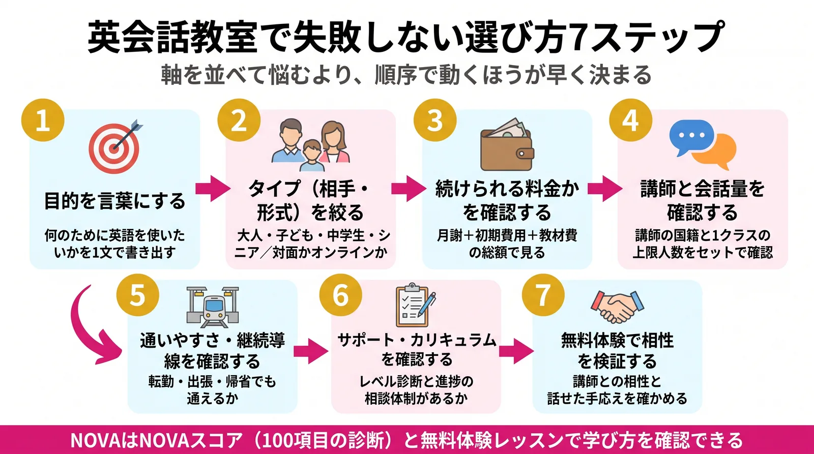 目的の言語化・タイプ絞り込み・総額確認・講師と会話量・継続導線・サポート・無料体験という7ステップと、各段階で確認する具体項目を示したフロー図