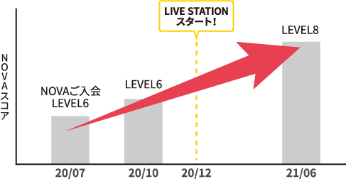 LIVE配信型オンライン英会話「NOVA LIVE STATION」駅前留学NOVA【公式】