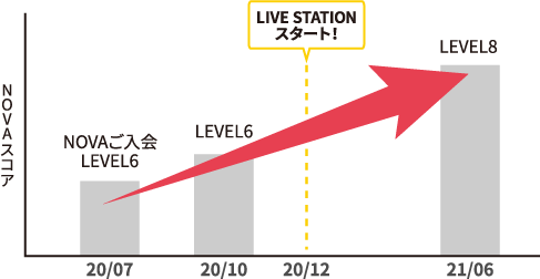 ご入会時（2020年7月）：LEVEL6 → 2021年6月現在：LEVEL8