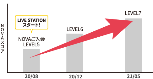 ご入会時（2020年7月）：LEVEL6 → 2021年6月現在：LEVEL8