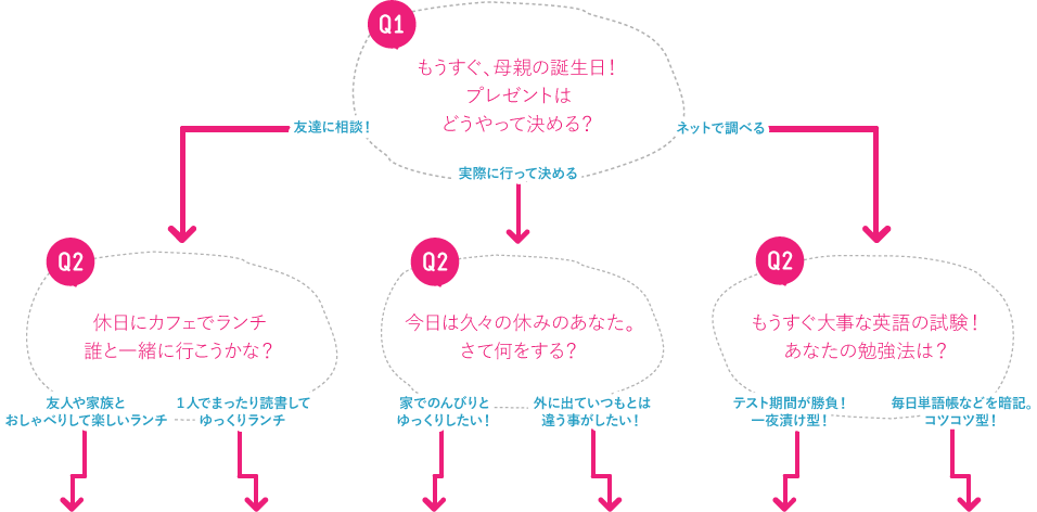 診断チャート