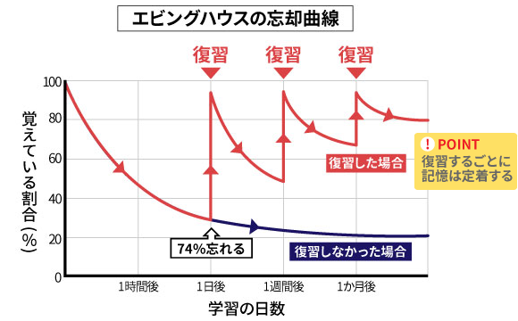エビングハウスの忘却曲線